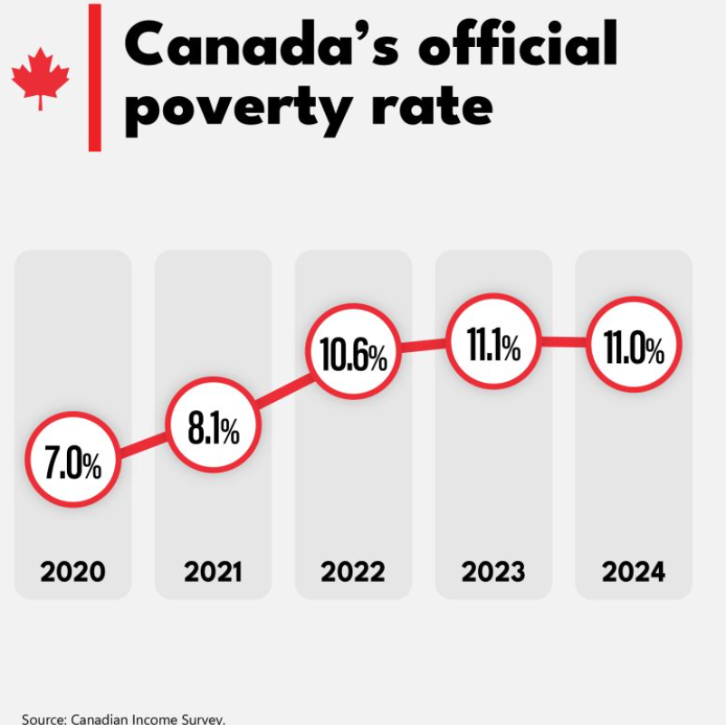 Wealthy Nation, Struggling People: The Canadian Reality